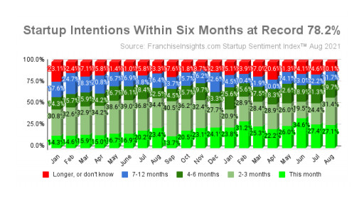 August Startup Sentiment Index™ Shows Record High Intent to Start Within Six Months