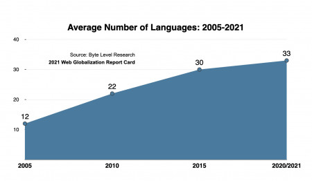 Average number of languages leading global websites