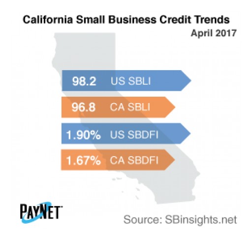 California Small Business Defaults Increasing in April