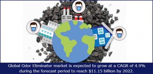 Global Odor Eliminator Market Expected to Grow at a CAGR of 4.9% Touching $11.15 Billion by 2022