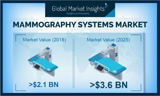 Mammography Systems Market to Cross $3.5 Billion by 2025: Global Market Insights, Inc.
