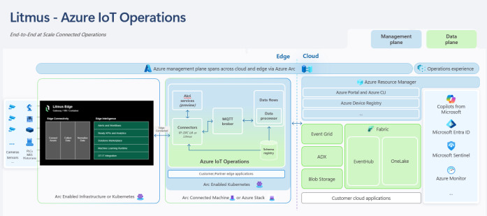 Litmus and Azure IoT Operations Architecture Diagram 