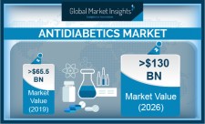Antidiabetics Market size worth around $130B by 2026