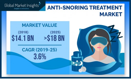 Anti-Snoring Treatment Market to Cross $18 Bn by 2025: Global Market Insights, Inc.