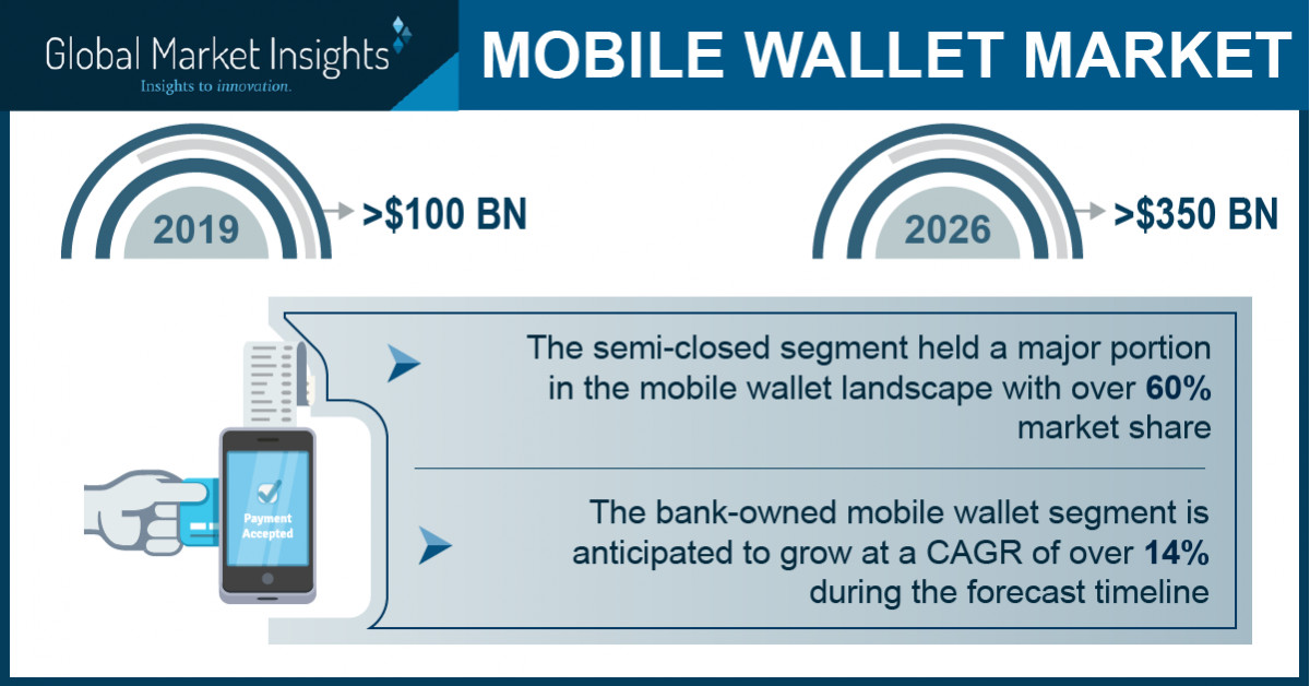 Global Mobile Wallet Market to Hit USD 350 Bn by 2026; Global Market ...