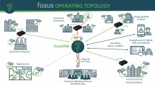 fusus Operating Topology