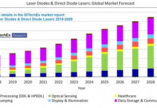 Preview of the global laser diodes and direct diode lasers market forecast
