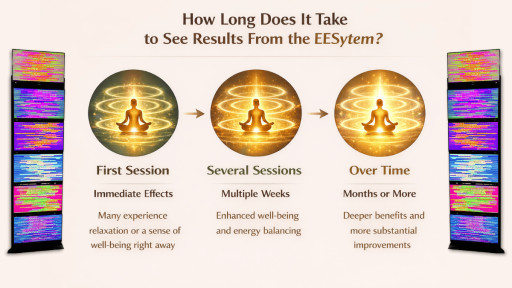 How Long Does It Take to See Results From the EESystem?