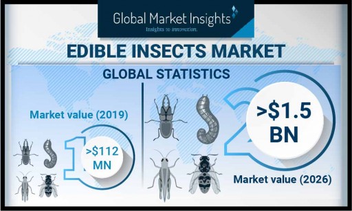 Edible Insects Market value to hit $1.5 billion by 2026, Says Global Market Insights, Inc.