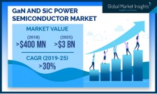 GaN & SiC Power Semiconductor Market Size worth $3bn by 2025