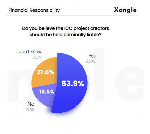 New Report Finds 33% of US-Based ICO Investors Felt Projects Deceived Them, Many Believe Creators Should Be Held Criminally Liable