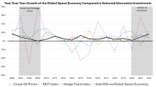 Space is Uncorrelated to Other Investment Opportunities