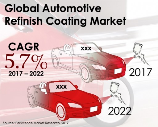 Global Automotive Refinish Coating Market: Mid-Sized Passenger Cars Drive Ahead of Compact Cars