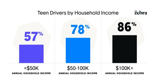 Study: The Cost of Teen Driving Hits Low-Income Families Hardest