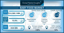 Baby Food Market Forecasts 2019-2025 