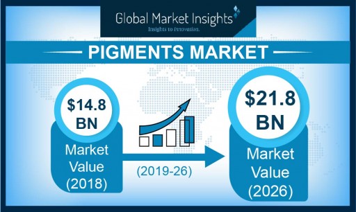 Pigment Market Value to Hit $21 Billion by 2026: Global Market Insights, Inc.