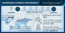 Overhead Conductor Market Global Forecast 2025