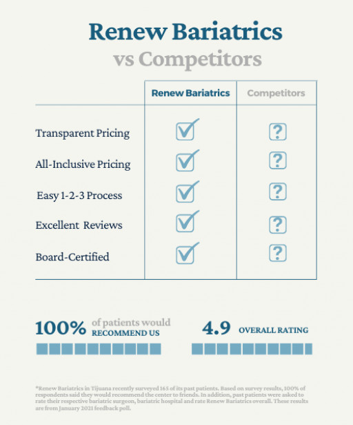 Renew Bariatrics Earns 100% Approval Rating From Past Clients