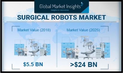Surgical Robots Market Growth - 24.4% CAGR Up to 2025, Says Global Market Insights, Inc.