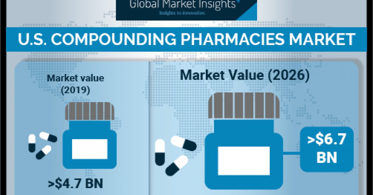 Compounding Pharmacies Market in the US to Exceed USD 6.7B by 2026
