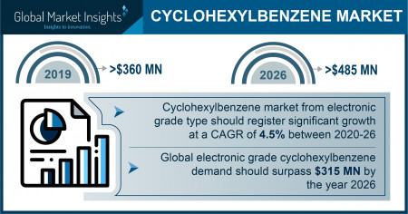 Cyclohexylbenzene Market Outlook - 2026