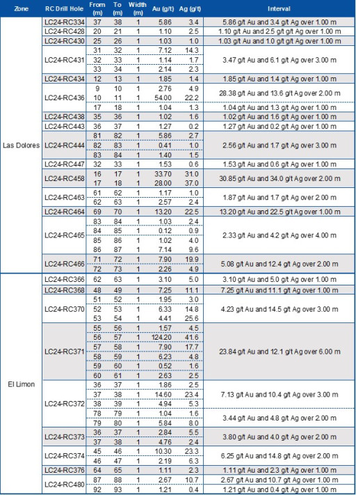 Mako Mining Intersects 23.84 g/t Au and 12.1 g/t Ag over 4.2m (Estimated True Width) and 36.88 g/t Au and 53.2 g/t Ag over 4.0m (ETW) at Las Conchitas
