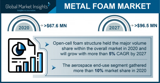 Metal Foam Market projected to exceed $96.5 million by 2027, Says Global Market Insights Inc.
