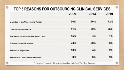 Pressures of Value-Based Care Reforms Trigger Sharp Increase in Clinical Outsourcing Partnerships, Black Book Survey Results