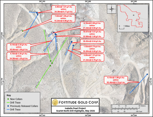 Fortitude Gold Drills 6.10 meters Grading 2.28 g/t Gold Within 24.38 meters Grading 1.25 g/t Gold At Scarlet North