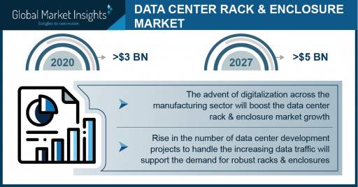 Data Center Rack and Enclosure Market Revenue 2021 | Global Industry Trends and Forecast to 2027: Global Market Insights Inc.
