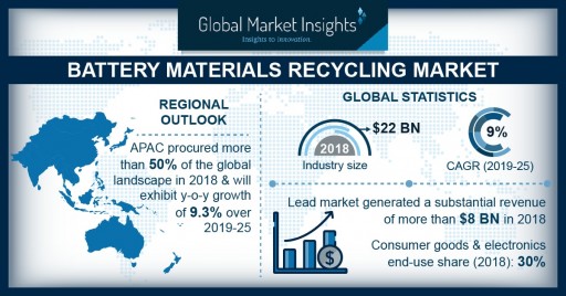 Battery Materials Recycling Market to Cross $40B by 2025: Global Market Insights, Inc.