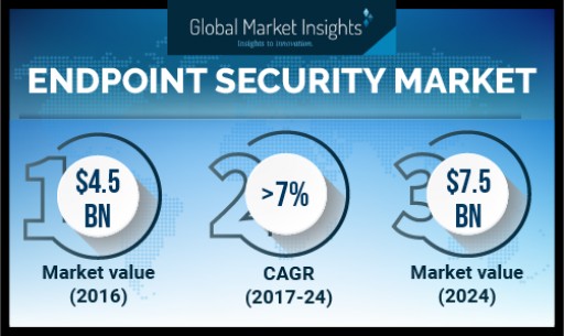Endpoint Security Market by Application, Deployment Model, Component, Region 2024: Global Market Insights, Inc.