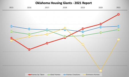 Top Home builders in Oklahoma 2021
