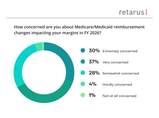 Survey Finds Two-Thirds of Healthcare Leaders Fear Medicare & Medicaid Reimbursement Cuts Will Disrupt Hospital Operations