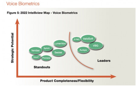 ValidSoft Named Leader in Opus Voice Biometrics Report