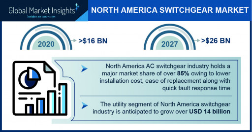 North America Switchgear Market Worth $26 Billion by 2027, Says Global Market Insights Inc.
