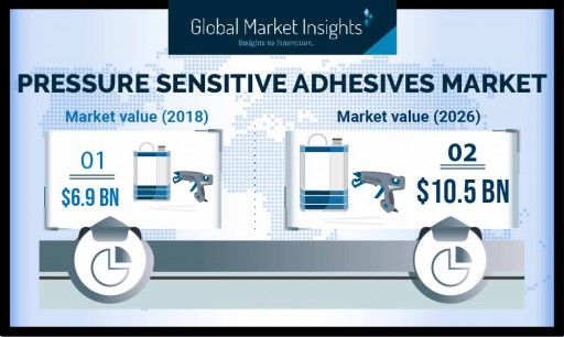 The Pressure Sensitive Adhesives Market Likely to Exceed $10.5 Billion by 2026, Says Global Market Insights Inc.