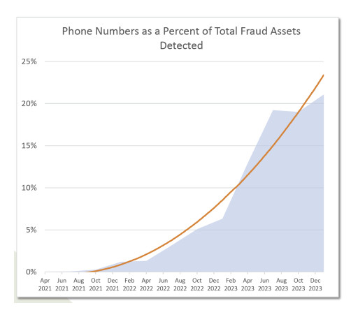 APWG Q1 Report: Phone-Based Phishing Grows Explosively, Shifting the Cybercrime Threatscape