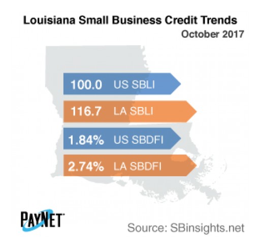 Louisiana Small Business Defaults Down in October, Borrowing Up - PayNet