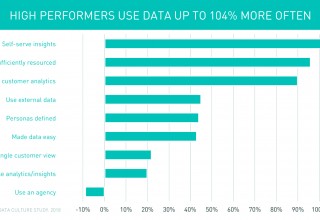 High performers use data up to 104% more often