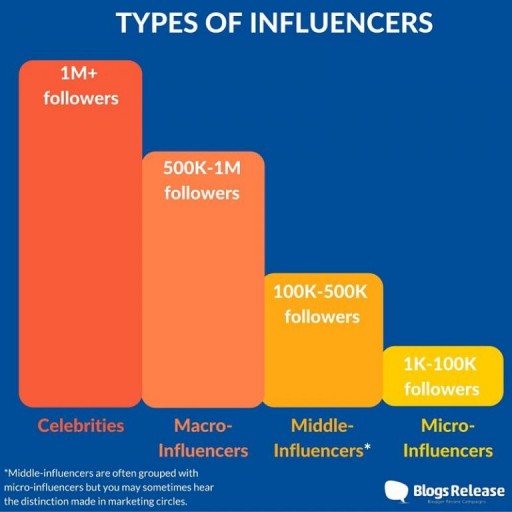 BlogsRelease Look at Why Micro-Influencers Increase Sales & How to Find Them