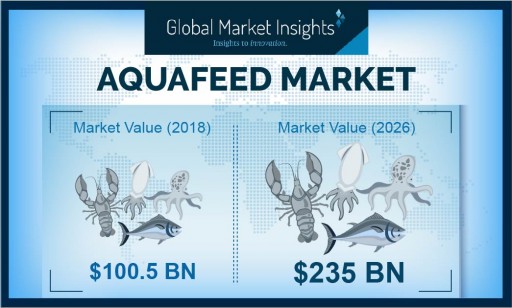 Aquafeed Market Value to Hit $235 Billion by 2026: Global Market Insights, Inc.