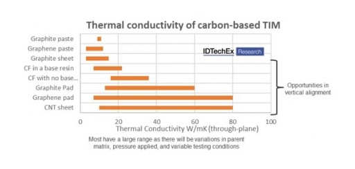 Competition is Heating Up for Material Manufacturers in Thermal Interface Applications Says IDTechEx