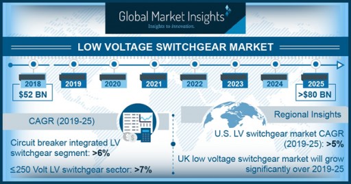 LV Switchgear Market Worth Over $80 Billion by 2025: Global Market Insights, Inc.