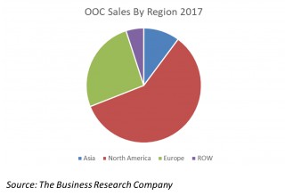 Organ-On-Chip Sales By Region, 2017