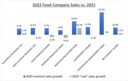 2022 Food Company Sales vs. 2021