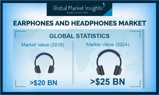 Earphones and Headphones Market Shipments to Register 4% Growth Till 2024: Global Market Insights, Inc.