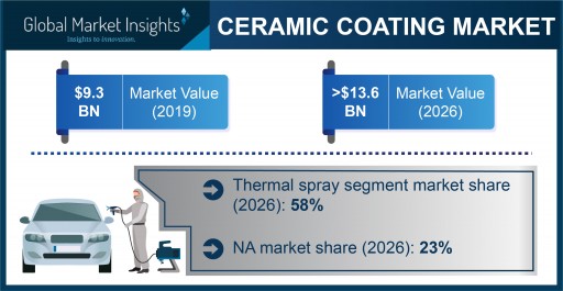 Ceramic Coating Market projected to exceed $13.6 billion by 2026, says Global Market Insights Inc.