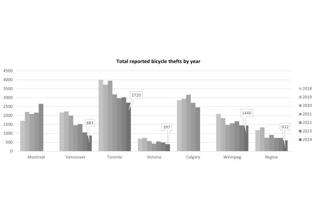 Total Reported Bicycle Thefts by Year