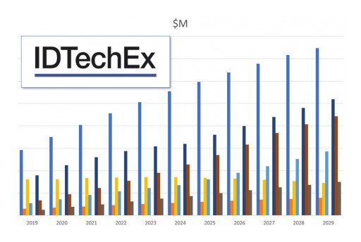 IDTechEx Research Releases Global Fuel Cell Vehicles 2019-2029 Report